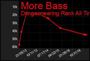 Total Graph of More Bass