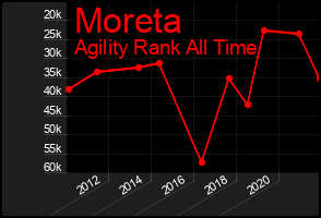 Total Graph of Moreta