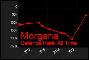 Total Graph of Morgana