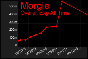Total Graph of Morgie