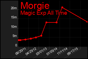 Total Graph of Morgie