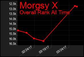 Total Graph of Morgsy X