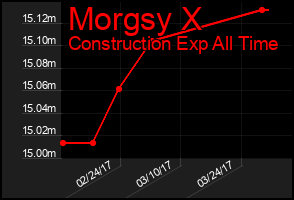 Total Graph of Morgsy X