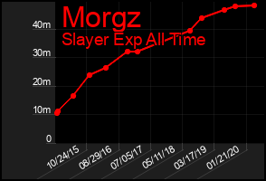 Total Graph of Morgz
