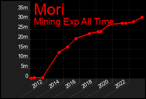 Total Graph of Mori