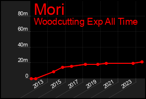 Total Graph of Mori