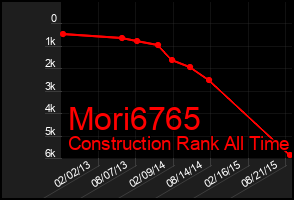 Total Graph of Mori6765
