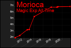 Total Graph of Morioca