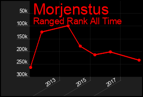 Total Graph of Morjenstus