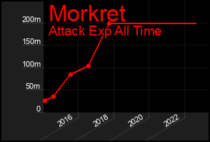 Total Graph of Morkret