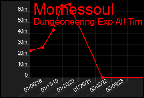 Total Graph of Mornessoul