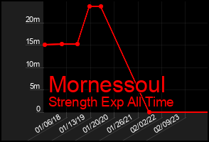 Total Graph of Mornessoul