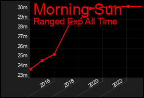 Total Graph of Morning Sun