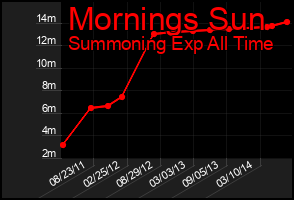 Total Graph of Mornings Sun