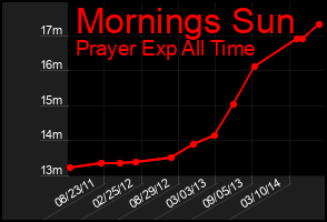 Total Graph of Mornings Sun