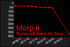 Total Graph of Morp Ii