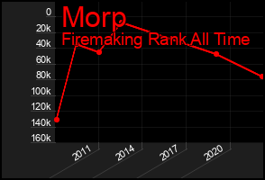 Total Graph of Morp