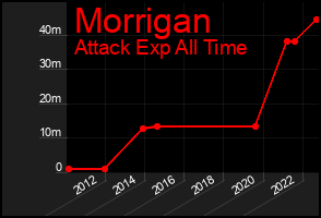 Total Graph of Morrigan