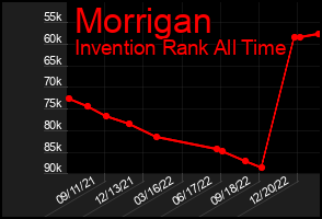 Total Graph of Morrigan