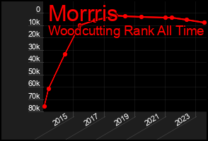 Total Graph of Morrris