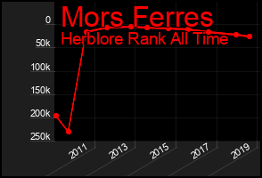 Total Graph of Mors Ferres