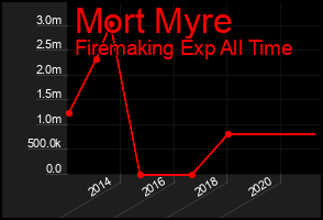 Total Graph of Mort Myre