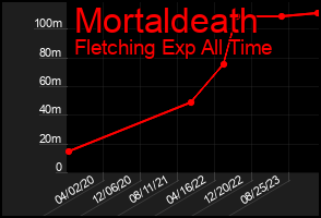 Total Graph of Mortaldeath