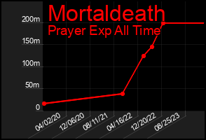 Total Graph of Mortaldeath