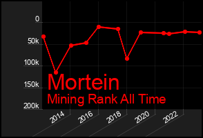 Total Graph of Mortein
