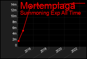 Total Graph of Mortemplaga
