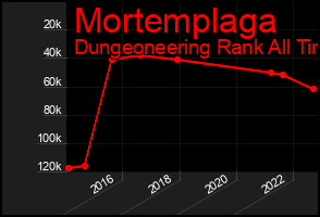 Total Graph of Mortemplaga
