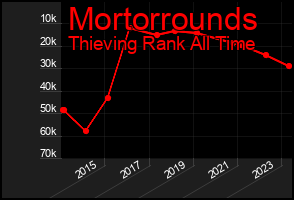 Total Graph of Mortorrounds