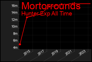 Total Graph of Mortorrounds