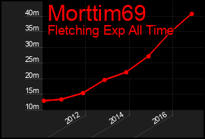 Total Graph of Morttim69