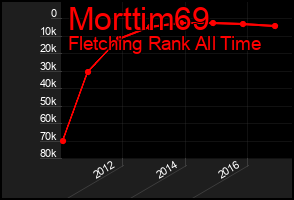 Total Graph of Morttim69