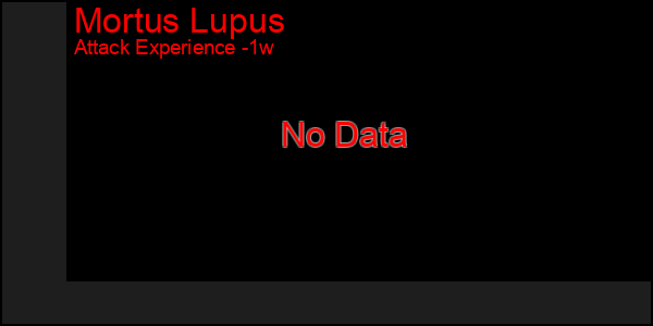 Last 7 Days Graph of Mortus Lupus