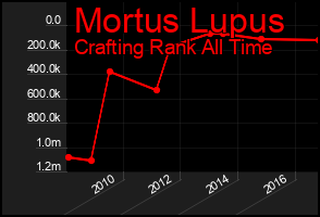 Total Graph of Mortus Lupus