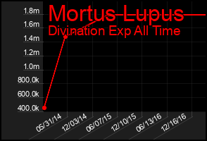 Total Graph of Mortus Lupus