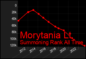 Total Graph of Morytania Lt