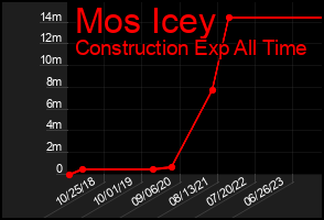 Total Graph of Mos Icey