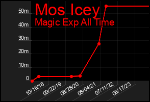 Total Graph of Mos Icey
