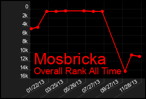 Total Graph of Mosbricka