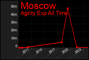 Total Graph of Moscow