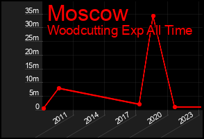 Total Graph of Moscow