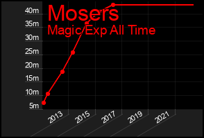 Total Graph of Mosers