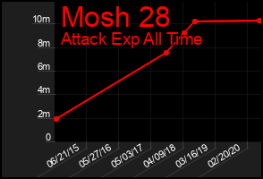 Total Graph of Mosh 28