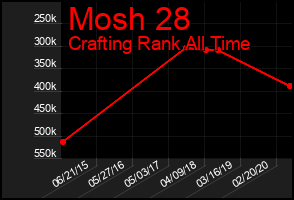 Total Graph of Mosh 28