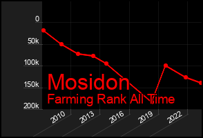 Total Graph of Mosidon
