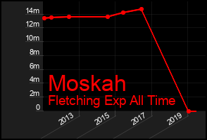 Total Graph of Moskah