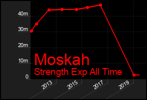Total Graph of Moskah